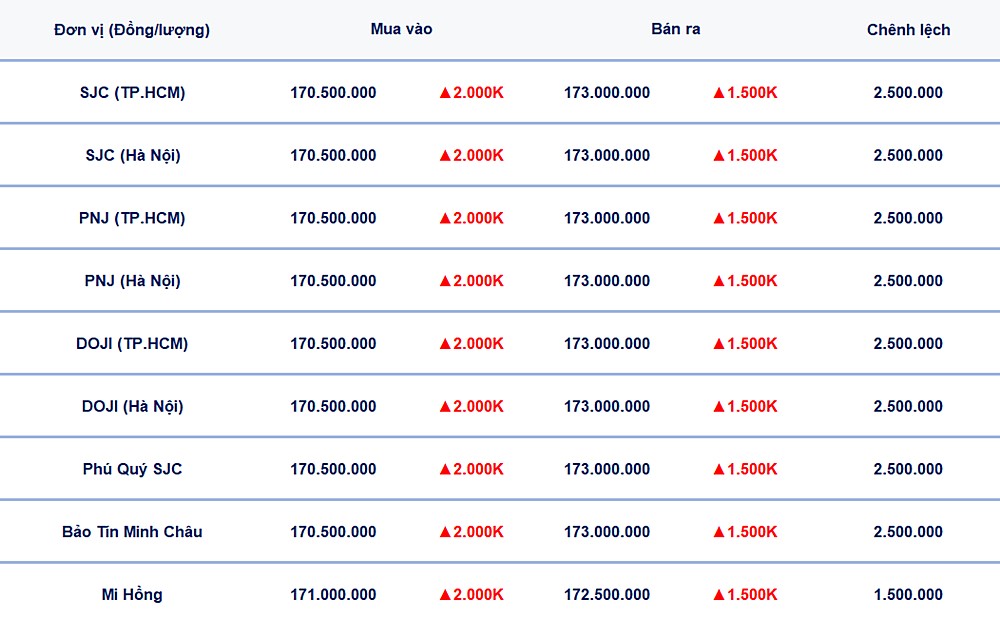 Bảng giá vàng 9999, SJC, Mi Hồng, DOJI, PNJ, Phú Quý, BTMC hôm nay 14/4/2026