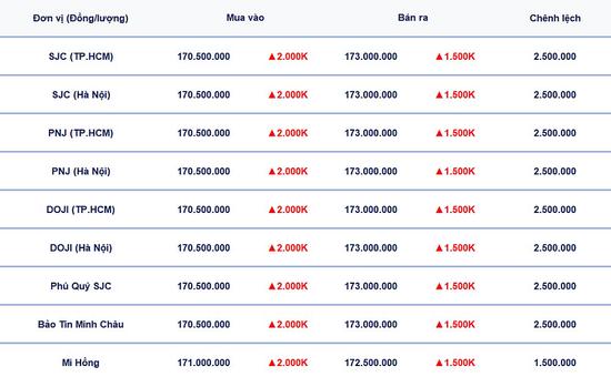 Bảng giá vàng 9999, SJC, Mi Hồng, DOJI, PNJ, Phú Quý, BTMC hôm nay 14/4/2026
