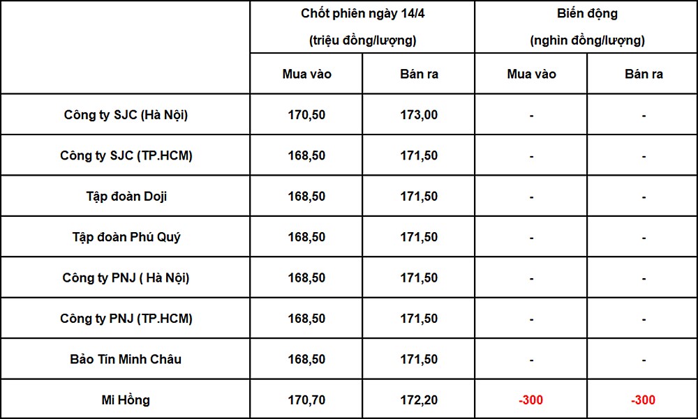 Bảng giá vàng 9999 tại DOJI, PNJ, SJC, BTMC, Phú Quý, Mi Hồng chốt phiên hôm qua 14/4/2026