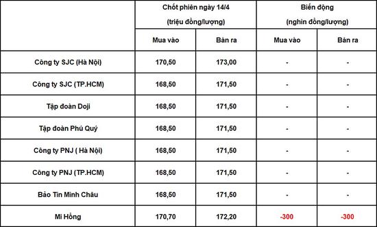 Bảng giá vàng 9999 tại DOJI, PNJ, SJC, BTMC, Phú Quý, Mi Hồng chốt phiên hôm qua 14/4/2026