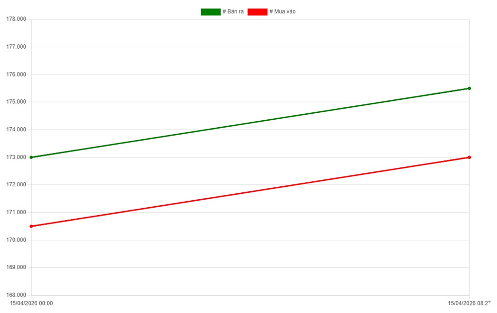 Biểu đồ giá vàng trong nước ngày 15/4/2026 mới nhất