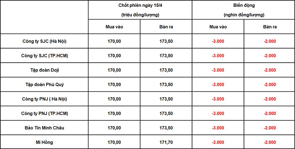 Bảng giá vàng trong nước chốt phiên hôm qua 15/4/2026