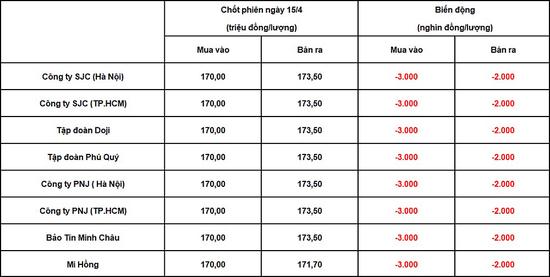 Bảng giá vàng trong nước chốt phiên hôm qua 15/4/2026