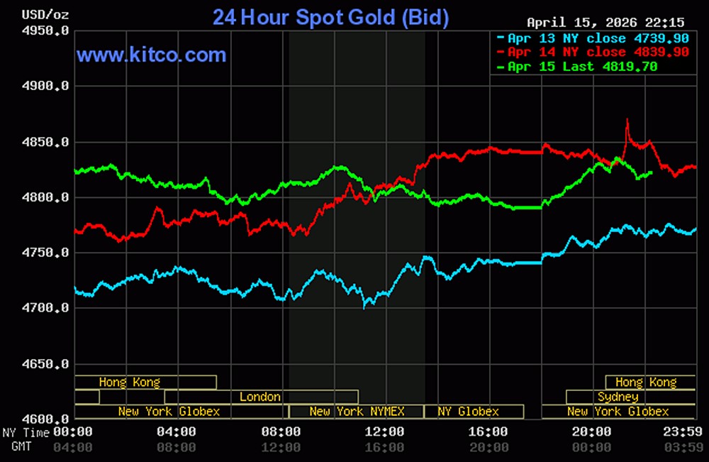 Biểu đồ giá vàng thế giới ngày 16/4/2026 mới nhất