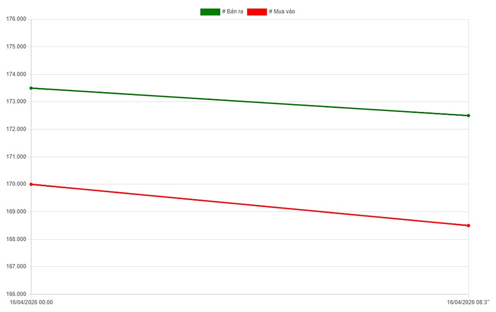 Biểu đồ giá vàng trong nước ngày 16/4/2026 mới nhất