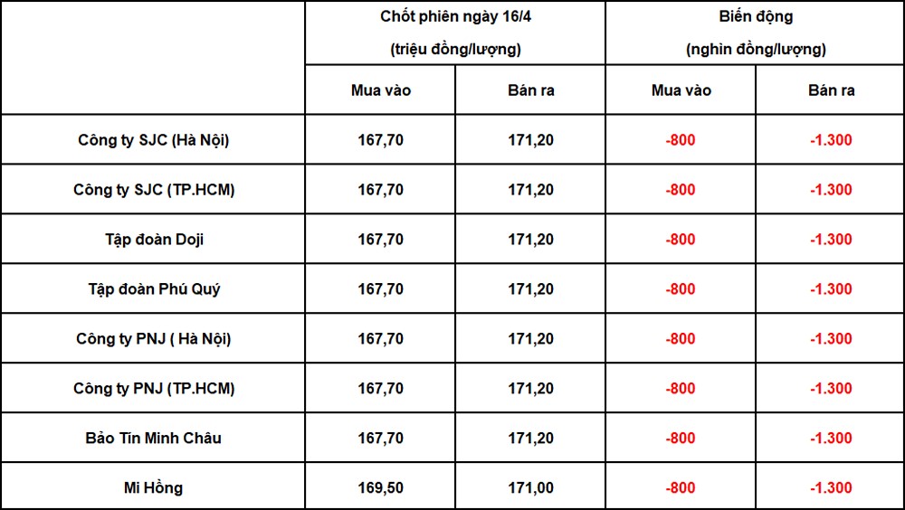 Bảng giá vàng trong nước chốt phiên hôm qua 16-4-2026