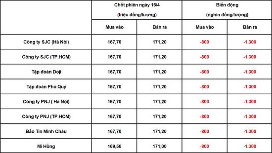 Bảng giá vàng trong nước chốt phiên hôm qua 16-4-2026