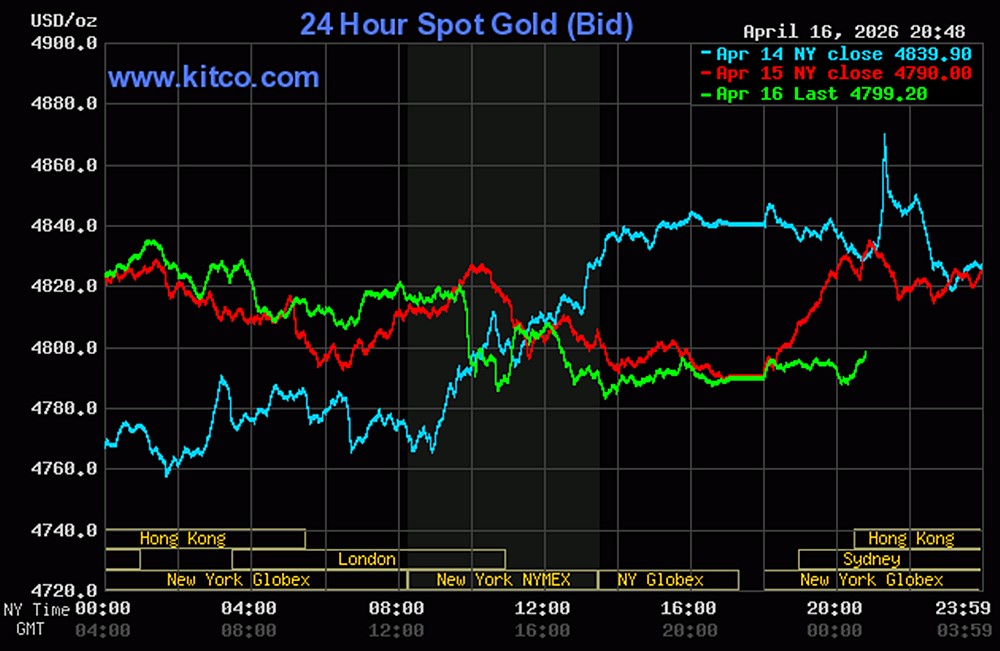 Biểu đồ giá vàng thế giới ngày 17-4-2026 mới nhất