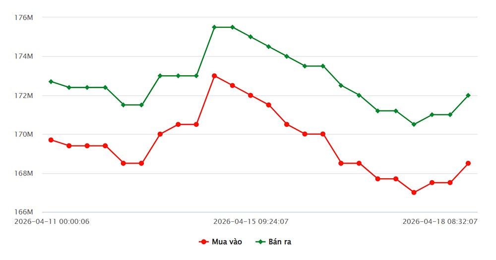 Biểu đồ giá vàng trong nước tuần này