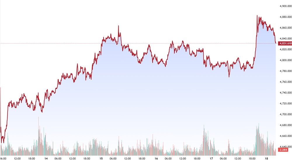 Biểu đồ giá vàng thế giới tuần này