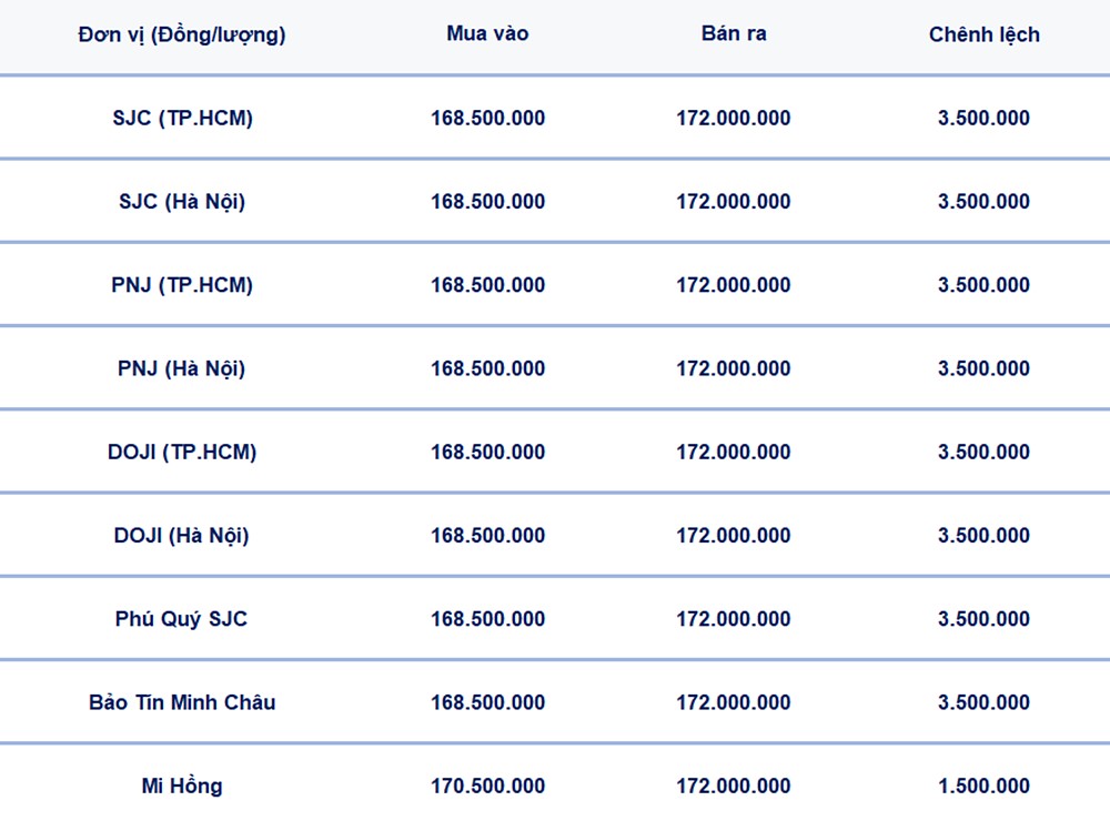 Bảng giá vàng trong nước hôm nay 19-4-2026 mới nhất