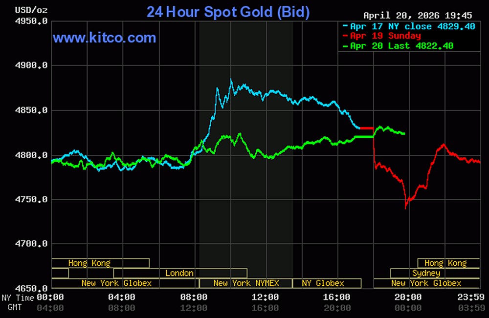Biểu đồ giá vàng thế giới ngày 21-4-2026 mới nhất