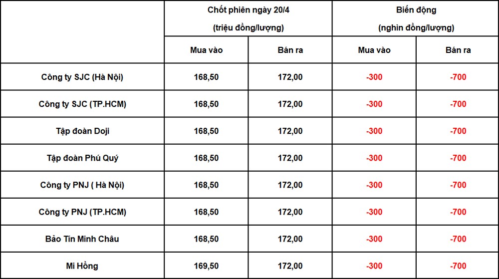 Bảng giá vàng trong nước chốt phiên hôm qua 20-4-2026