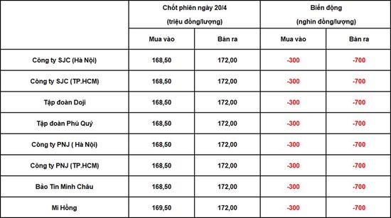 Bảng giá vàng trong nước chốt phiên hôm qua 20-4-2026