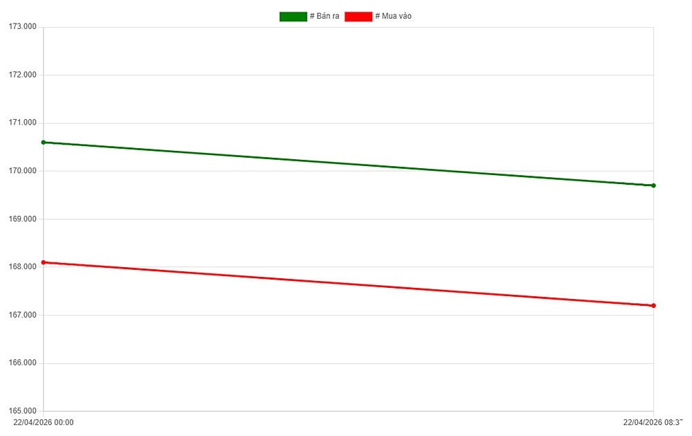 Biểu đồ giá vàng trong nước ngày 22-4-2026 mới nhất