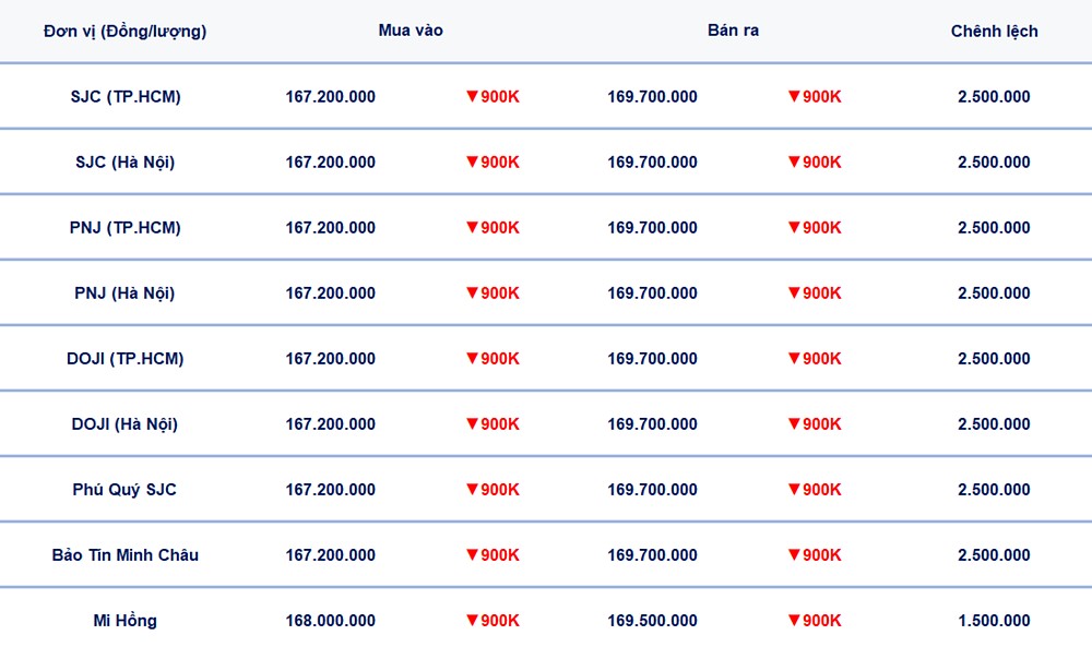 Bảng giá vàng 9999, SJC, Mi Hồng, DOJI, PNJ, Phú Quý, BTMC hôm nay 22-4-2026