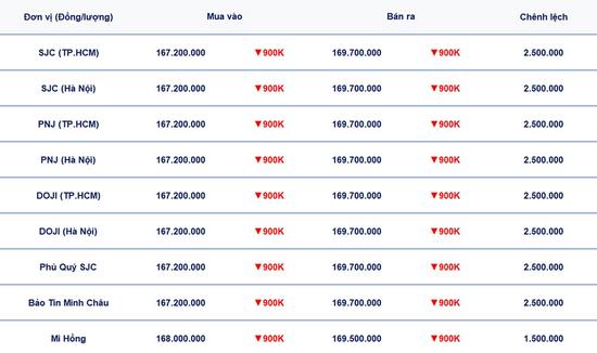 Bảng giá vàng 9999, SJC, Mi Hồng, DOJI, PNJ, Phú Quý, BTMC hôm nay 22-4-2026