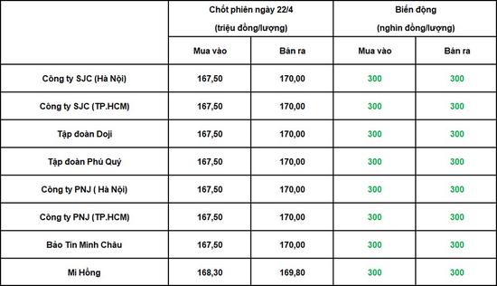 Bảng giá vàng trong nước chốt phiên hôm qua 22-4-2026