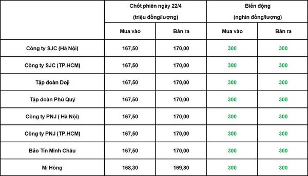 Bảng giá vàng trong nước chốt phiên hôm qua 22-4-2026