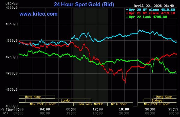 Biểu đồ giá vàng thế giới ngày 23-4-2026 mới nhất