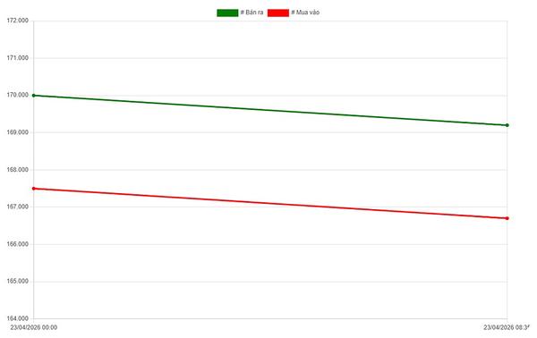 Biểu đồ giá vàng trong nước ngày 23-4-2026 mới nhất