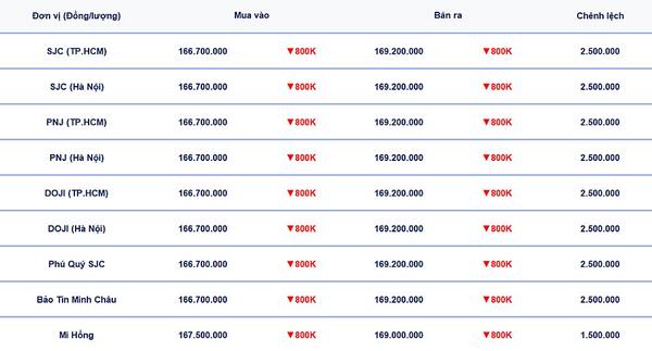 Bảng giá vàng trong nước ngày 23-4-2026 mới nhất