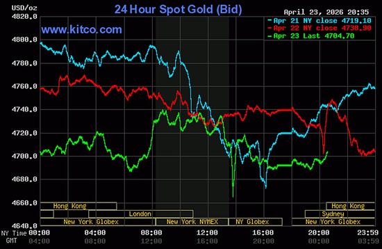 Biểu đồ giá vàng thế giới ngày 24-4-2026 mới nhất