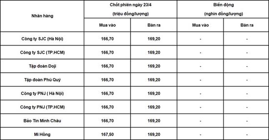 Bảng giá vàng 9999 tại DOJI, PNJ, SJC, BTMC, Phú Quý, Mi Hồng chốt phiên hôm qua 23-4.